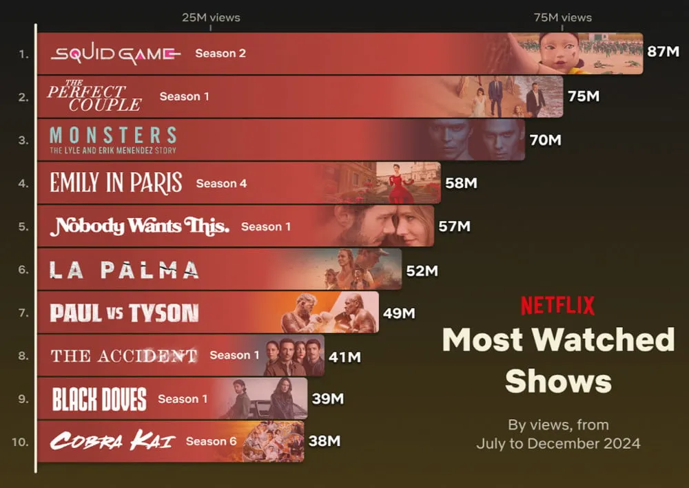 K-съдържанието оглавява неанглийската гледаемост на Netflix за втора поредна година