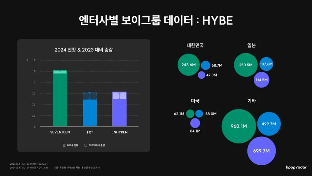 HYBE进军日美，SM称霸韩国——2024年韩流男团市场分析