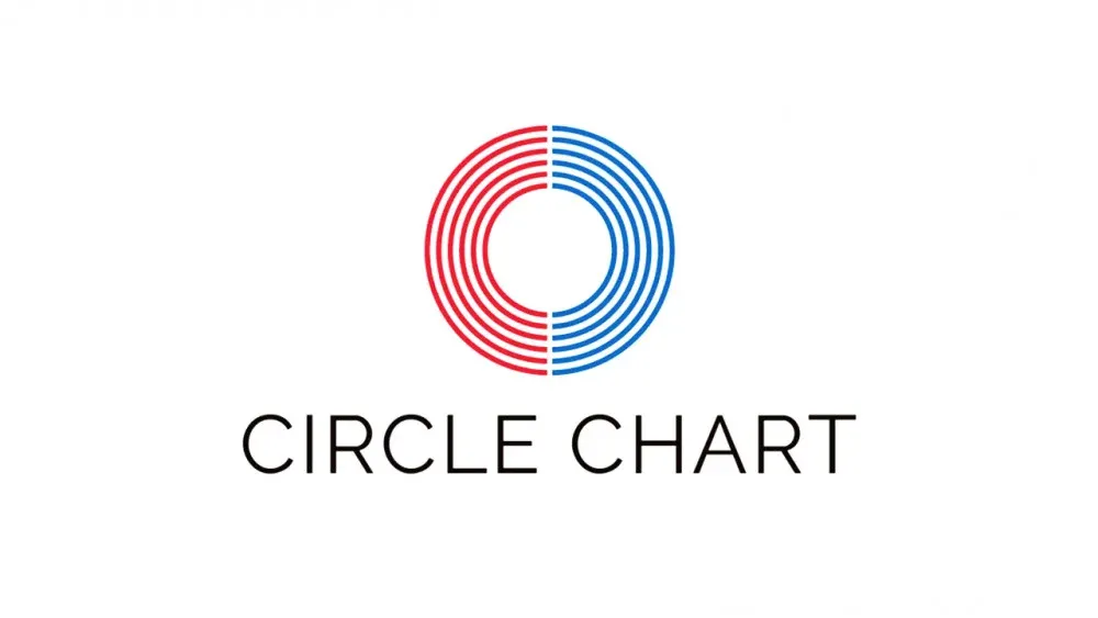 Circle Chart zveřejňuje žebříčky žebříčků za období od 27. dubna do 3. května