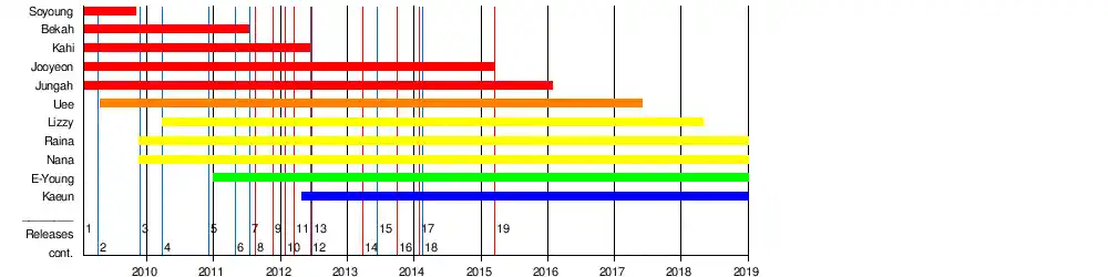 Profil członków szkoły po szkole
